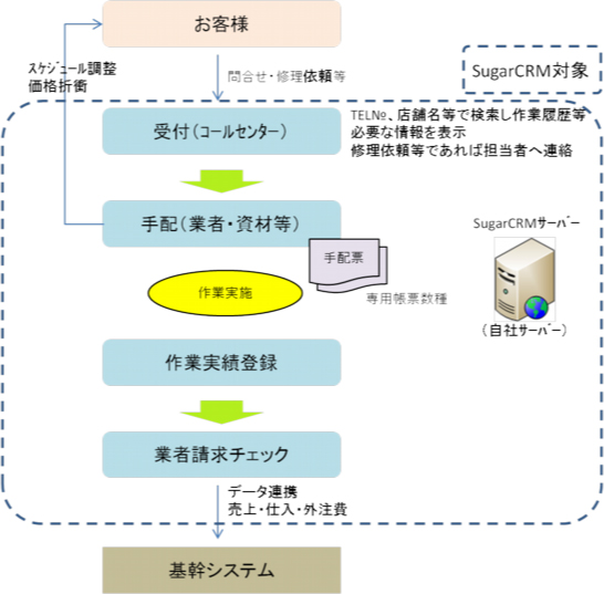 業務系システムが専門です