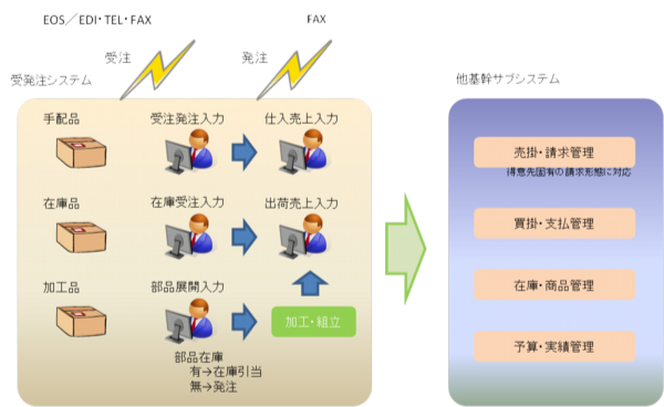 業務系システムが専門です