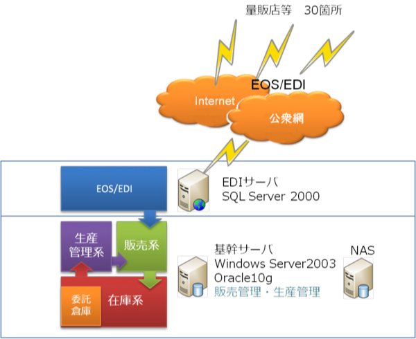 業務系システムが専門です